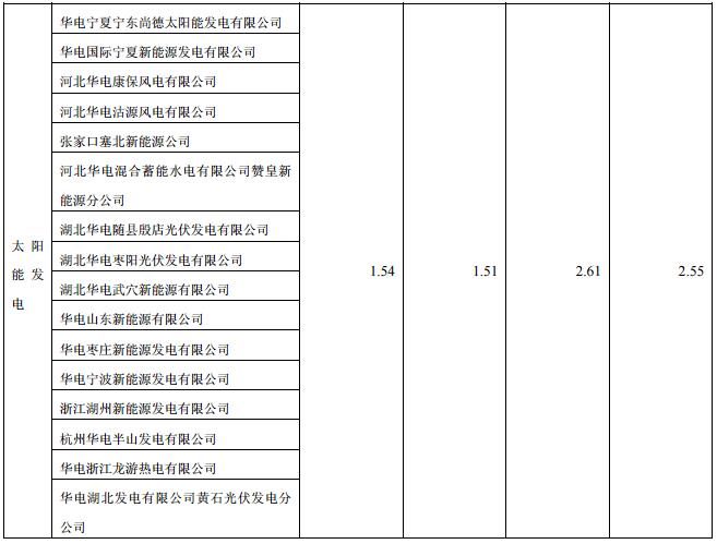 華電國際上半年發電量同比增長8.18% 風電發電量37.44億千瓦時