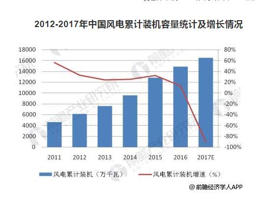 預計2022年風電運維市場規模達203億 裝機擴容催生風電運維市場需求旺盛