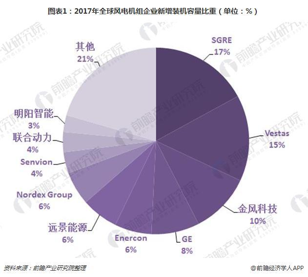 2017年中國風(fēng)電機(jī)組裝機(jī)量穩(wěn)居世界首位 金風(fēng)科技衛(wèi)冕第一