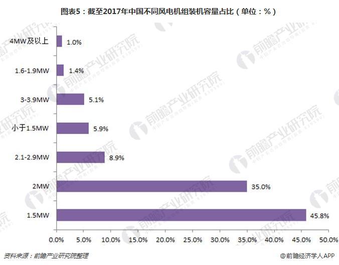 2017年中國風(fēng)電機(jī)組裝機(jī)量穩(wěn)居世界首位 金風(fēng)科技衛(wèi)冕第一