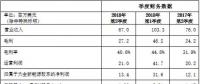 大全新能源Q2多晶硅產(chǎn)量5659噸 預(yù)估Q3產(chǎn)量為4100-4300噸