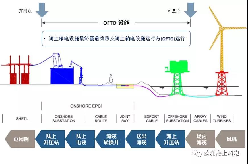 世界首個海上無功補償站安裝完成！