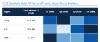 GTM下調2018年全球太陽能需求預測至85.2GW