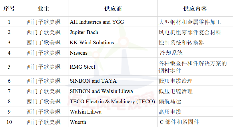 簽約10家風電企業！西門子歌美颯加速布局臺灣海上風電市場