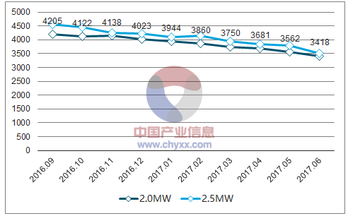 2018年中國風電棄風率及風機價格走勢分析【圖】