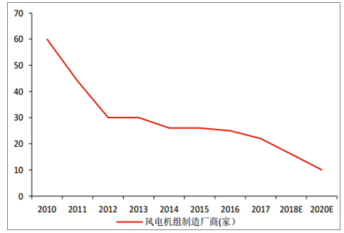 2018年中國風電棄風率及風機價格走勢分析【圖】