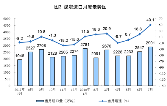 統計局：2018年7月份能源供給形勢總體平穩 風電增速加快