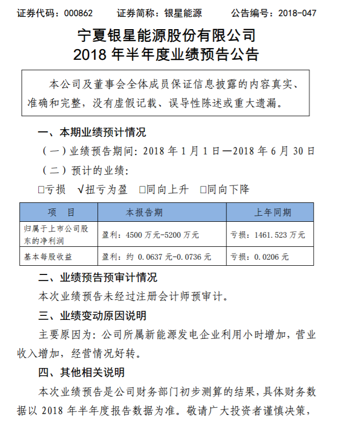 銀星能源2018年上半年業績預告：轉虧為盈！凈利潤達4500萬元~5200萬元