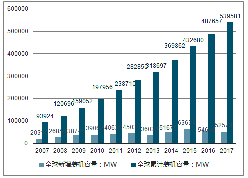 2018年中國風(fēng)電行業(yè)現(xiàn)狀及棄風(fēng)限電發(fā)展趨勢(shì)分析【圖】