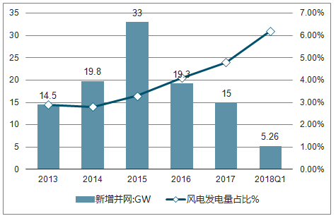 2018年中國風(fēng)電行業(yè)現(xiàn)狀及棄風(fēng)限電發(fā)展趨勢(shì)分析【圖】