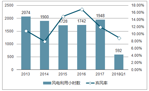 2018年中國風(fēng)電行業(yè)現(xiàn)狀及棄風(fēng)限電發(fā)展趨勢(shì)分析【圖】