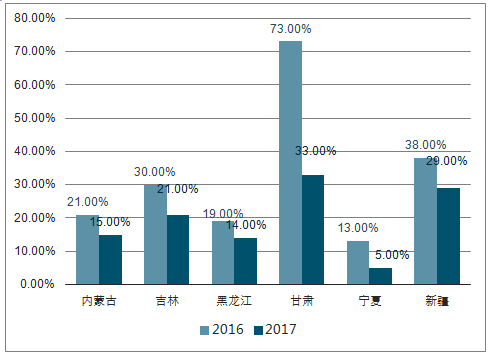 2018年中國風(fēng)電行業(yè)現(xiàn)狀及棄風(fēng)限電發(fā)展趨勢(shì)分析【圖】