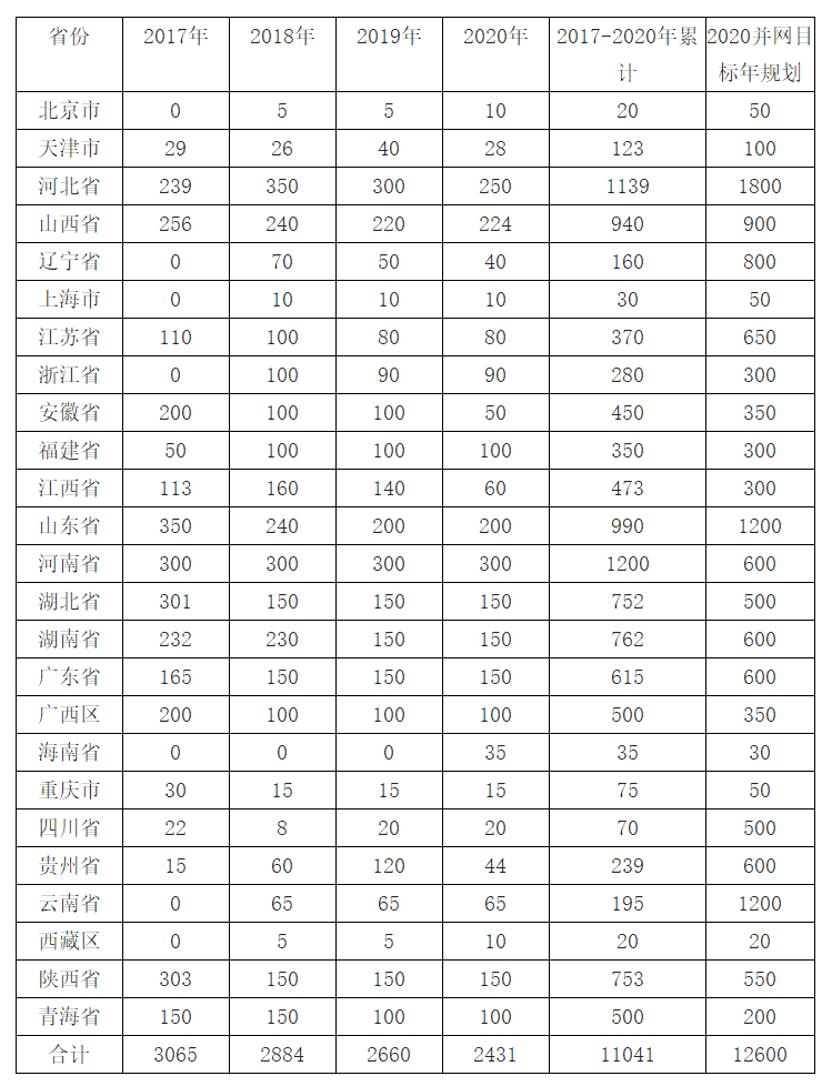 2018年中國風(fēng)電行業(yè)現(xiàn)狀及棄風(fēng)限電發(fā)展趨勢(shì)分析【圖】