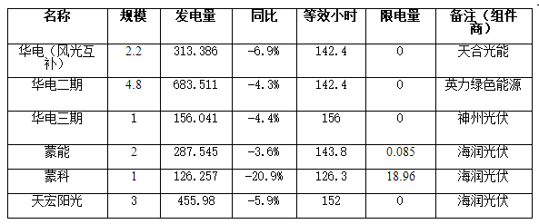 二連浩特市7月份各光伏電站發(fā)電監(jiān)測信息