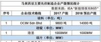 哪些光伏企業(yè)在馬來西亞建了廠？產(chǎn)能如何？