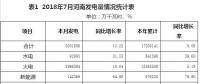 2018年7月河南光伏發電量同比增長86.17%