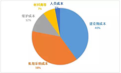 風電項目開發(fā)降本增效研究