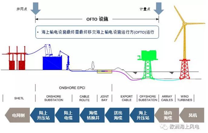 引領(lǐng)全球海上風電市場-英國海上風電系列之三：海上輸電設(shè)施運營商OFTO