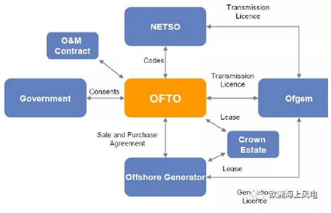 引領(lǐng)全球海上風電市場-英國海上風電系列之三：海上輸電設(shè)施運營商OFTO