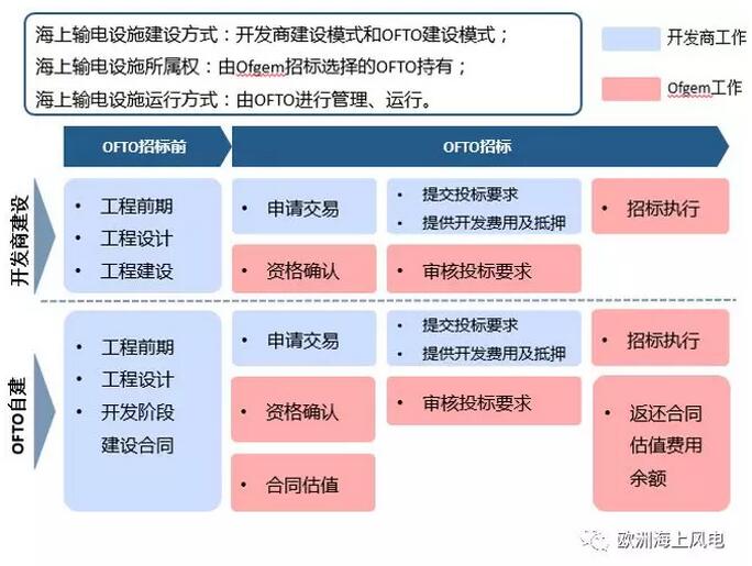 引領(lǐng)全球海上風電市場-英國海上風電系列之三：海上輸電設(shè)施運營商OFTO