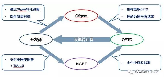 引領(lǐng)全球海上風電市場-英國海上風電系列之三：海上輸電設(shè)施運營商OFTO