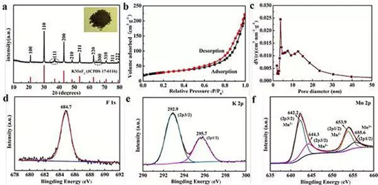 EES: 用于超高穩(wěn)定性鉀離子存儲(chǔ)的零應(yīng)變K0.6Mn1F2.7中空納米立方體