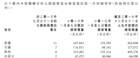 江山控股1-7月太陽能總發(fā)電量較去年同期大幅上升約54%