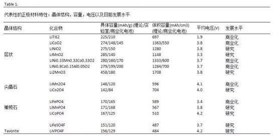 鋰離子電池正極材料的現(xiàn)在和未來，拿走不謝！