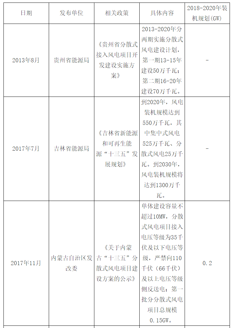 2018年中國(guó)風(fēng)電發(fā)展現(xiàn)狀及市場(chǎng)前景預(yù)測(cè)【圖】