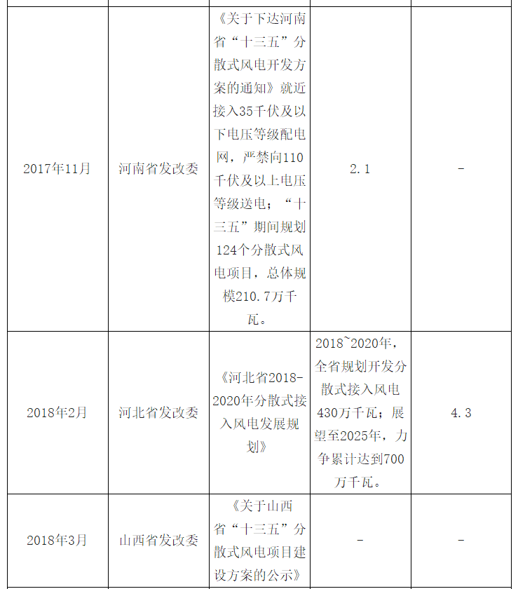 2018年中國(guó)風(fēng)電發(fā)展現(xiàn)狀及市場(chǎng)前景預(yù)測(cè)【圖】