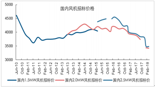 2018年中國(guó)風(fēng)電發(fā)展現(xiàn)狀及市場(chǎng)前景預(yù)測(cè)【圖】