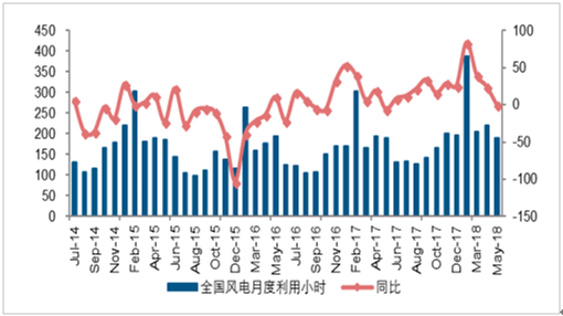 2018年中國(guó)風(fēng)電發(fā)展現(xiàn)狀及市場(chǎng)前景預(yù)測(cè)【圖】