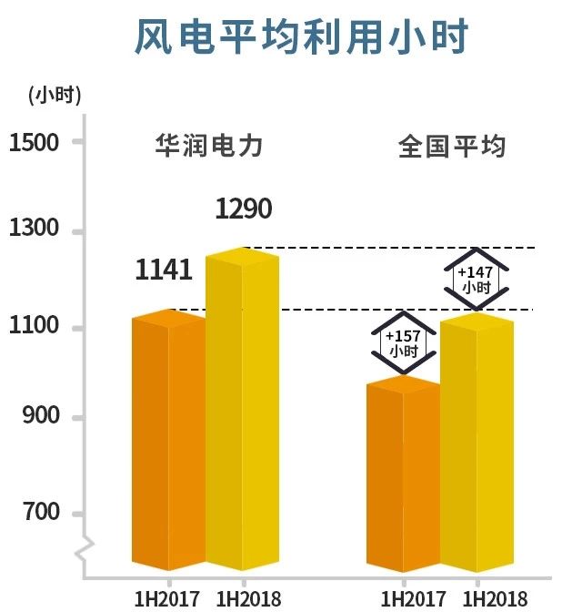 風電主導(dǎo)！華潤電力可再生能源盈利首次超越火電