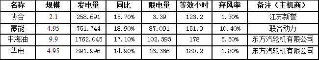 二連浩特市7月風(fēng)電發(fā)電量3664.476萬千瓦時(shí)，同比增長(zhǎng)16.8％