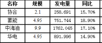 二連浩特市7月風電發(fā)電量3664.476萬千瓦時，同比增長16.8％