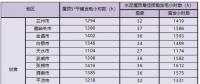 新政后 甘肅省光伏項目平價上網總投成本分析