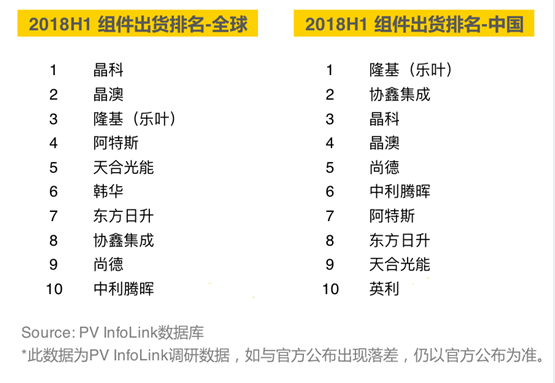 2018上半年組件出貨排名出爐：晶科全球第一，隆基中國第一