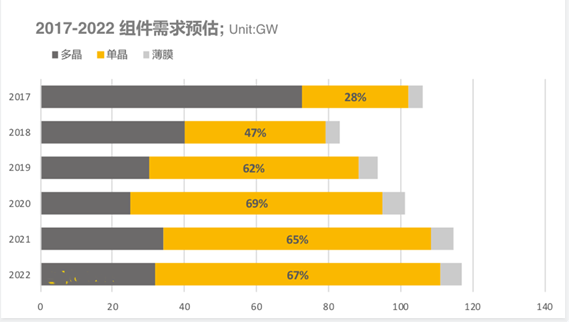 2018上半年組件出貨排名出爐：晶科全球第一，隆基中國第一