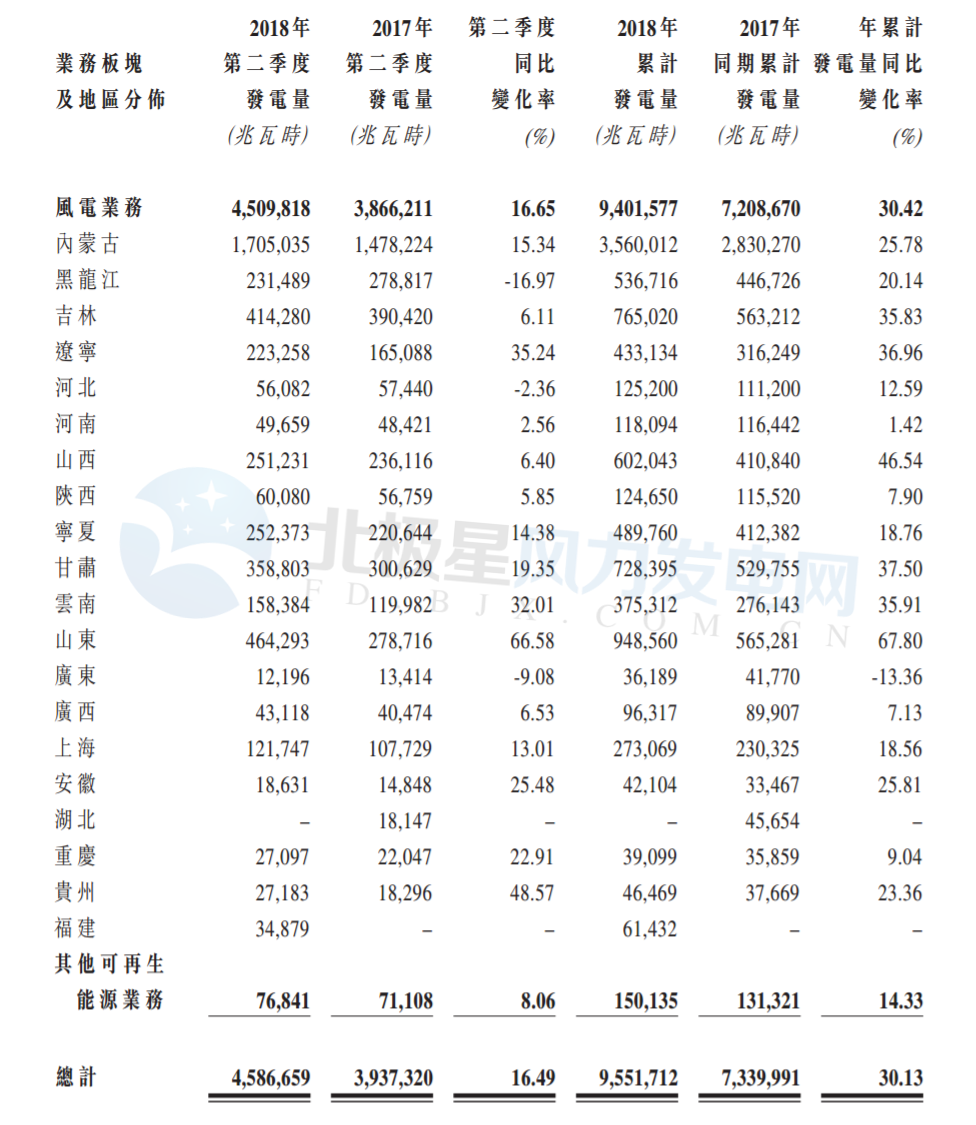 大唐新能源第二季度風電發電量45.10億度 較2017年同比增加16.65%