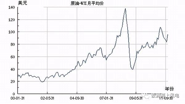 直供海上油氣平臺！挪威海上風電另類起航