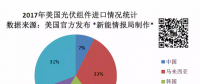 美國一年到底從中國買了多少光伏組件？