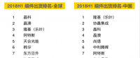 上半年組件出貨排名出爐：晶科全球第一 隆基中國(guó)第一