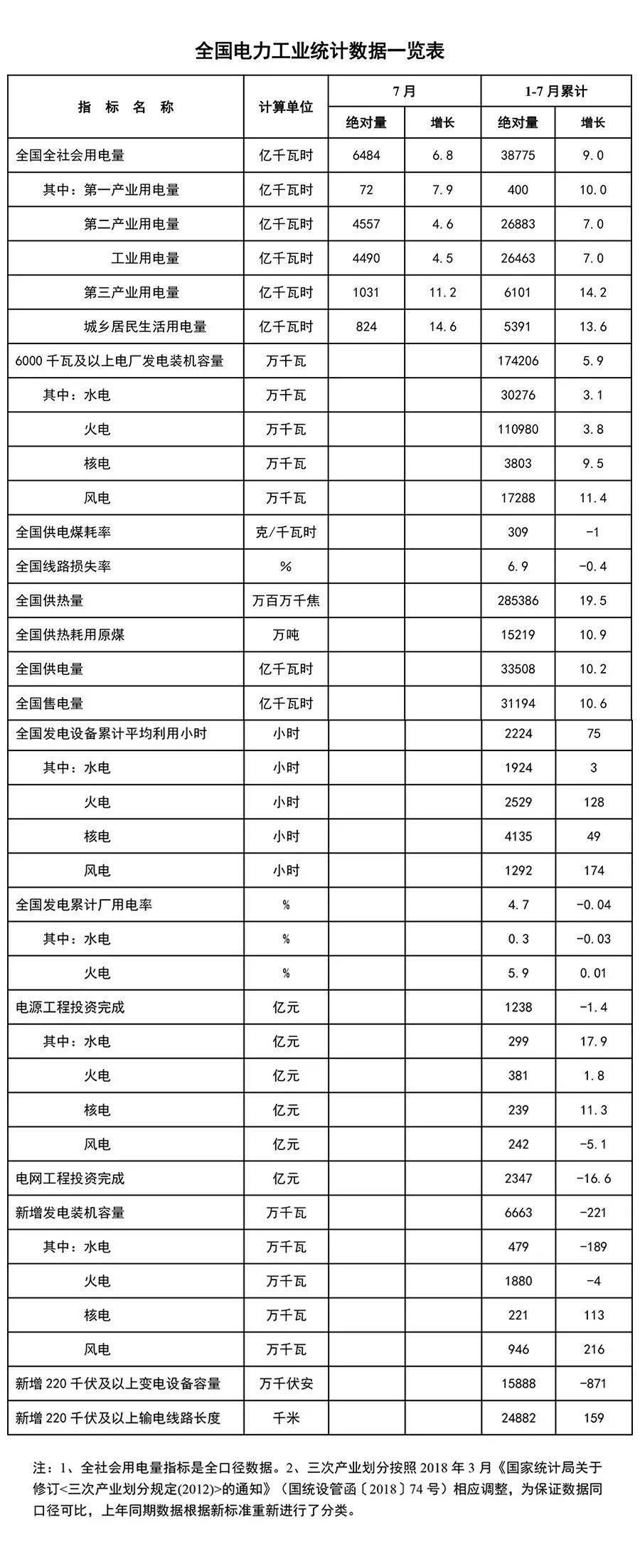 能源局：1-7月新增風電發電裝機容量946萬千瓦