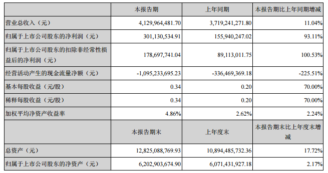 上市企業(yè)財報