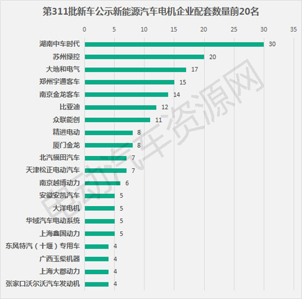 311批新車公示配套電池電機企業(yè)排行 寧德時代中車時代分居榜首