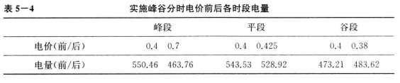 《面向智能電網的需求響應及其電價研究》—智能電網下需求響應及相關電價研究（二）