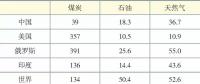 中國能源供應形勢及潛在風險分析