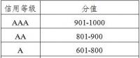 廣東發(fā)布電力市場交易信用評價管理辦法(試行)：采用“四等六級制” D級市場主體或遭強(qiáng)制退市