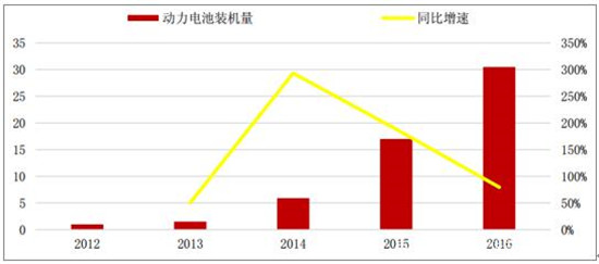 中國動力鋰電池行業發展現狀分析