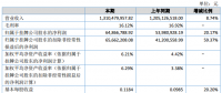 正信光電上半年凈利潤同比增長20.17%